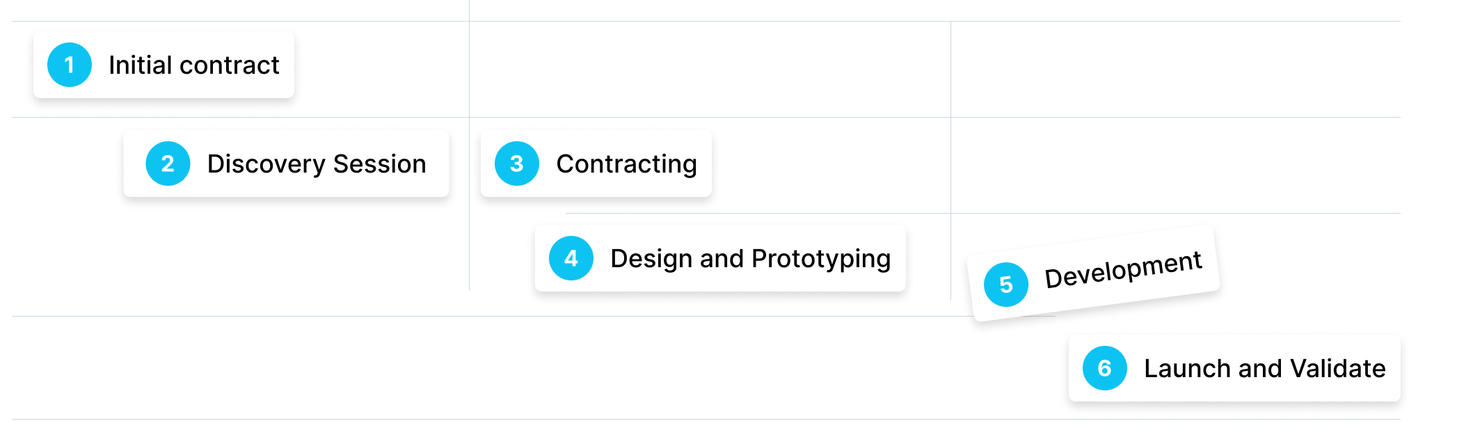 Development process